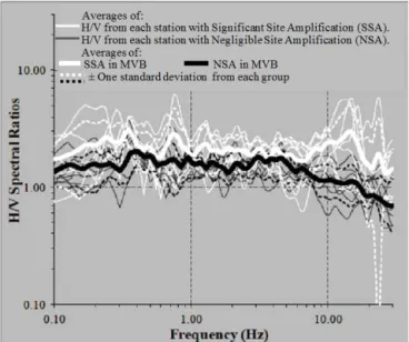 Figure 4. Comparison of the behavior and differences of site am- am-plification between the two groups of stations within the MVB: (1) with SSA and (2) with NSA