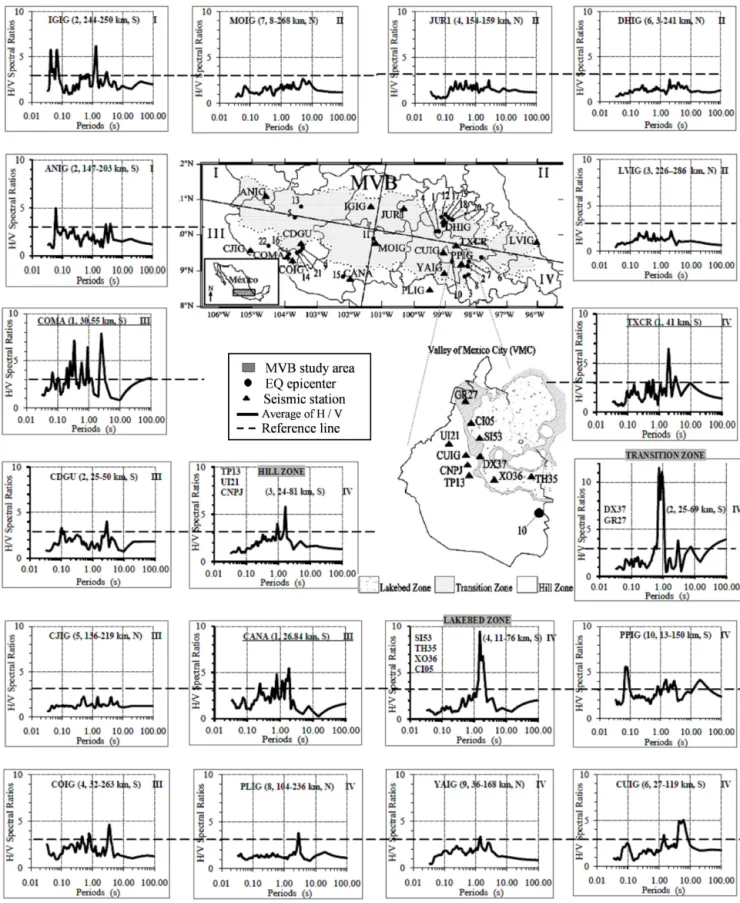 Figure 5. A general overview of site effects in the MVB is shown. Note: a smaller site amplification in the northeast part of the MVB (quadrant II) than those of the other quadrants