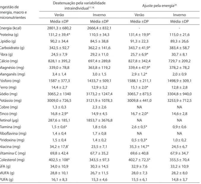 Table 2 - Mean intake (standard deviation – SD) of energy, macro and micronutrients, in the summer and winter, deattenuated  by within-person variation and adjusted for energy, of men from Niterói, Rio de Janeiro, Brazil, 2007-08.