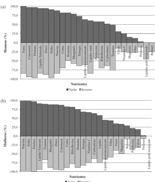Figure 1 - Percentage of adult men (a) and women (b) whose intakes, deattenuated by within-person  variation 17,18 , reached the recommendation for energy, macro and micronutrients intakes, in summer  and winter, according to the Dietary Reference Intakes 