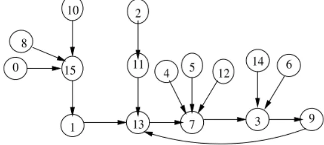 Fig. 2. State transition diagram of CA<116,116,116,116>