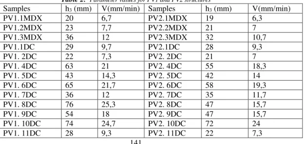 Table 2:   Parameter values for PV1 and PV2 structures