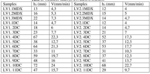Fig. 2: The parameter values for the fineness of the machine for GV structures 