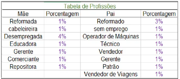 Figura 9 - Profissões dos pais. 