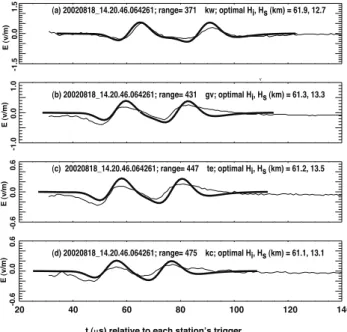 Fig. 1. Five-station LASA recordings at 14:20:46.624 UT from 18 August 2002, of the vertical electric field versus time during arrival of signals from a Narrow Bipolar Event