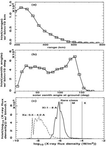 Fig. 3. Distributions of the 65 000 height retrievals against three geophysical variables: (a) lightning-to-station range, (b) solar zenith angle, and (c) both short- and long-wave solar X-ray flux density