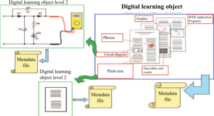 Fig. 1. Learning objects generic disposition, their  definitions and relations. 