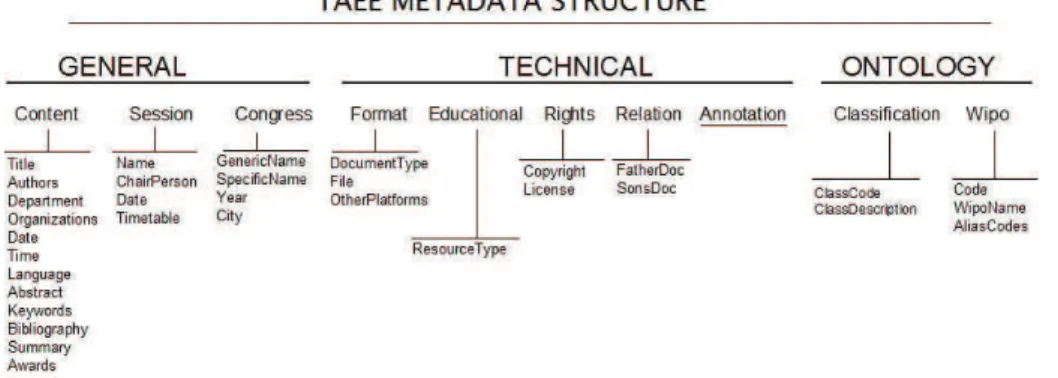 Fig. 2. Metadata Structure TAEE. 