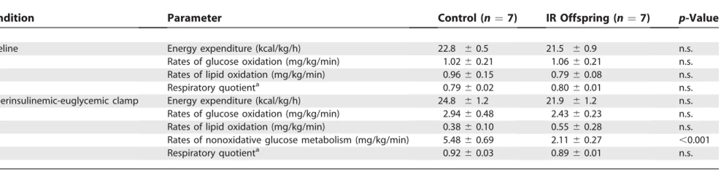 Table 2. Rates of Energy Expenditure, Glucose and Lipid Oxidation, and Respiratory Quotient Values in the Basal State and during the Hyperinsulinemic-Euglycemic Clamp in Control Individuals and IR Offspring
