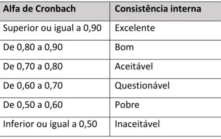 Tabela 8: interpretação do valor do coeficiente Alfa de Cronbach  Alfa de Cronbach  Consistência interna  Superior ou igual a 0,90  Excelente 