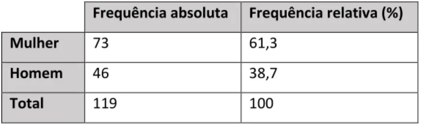 Tabela 10: Frequências – Género 