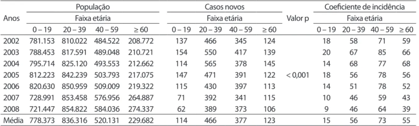 Tabela 2 - Distribuição dos casos novos e coeiciente de incidência de tuberculose (por 100.000 habitantes), segundo  faixa etária e o ano de ocorrência no Município de Belo Horizonte (MG), Brasil, de 2002 a 2008.