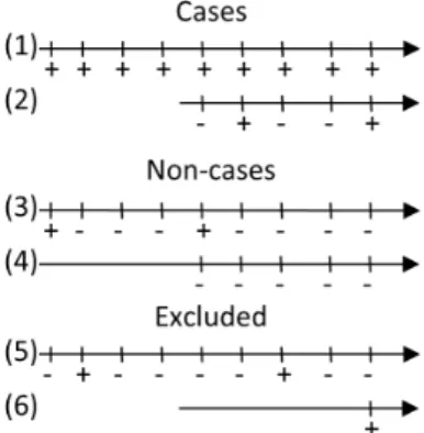 Figure 1. Examples of cases, non-cases and excluded cows. The grey rectangle shows the part of the tests used for case and non-case definition, while the rest of the test results were used for the estimations