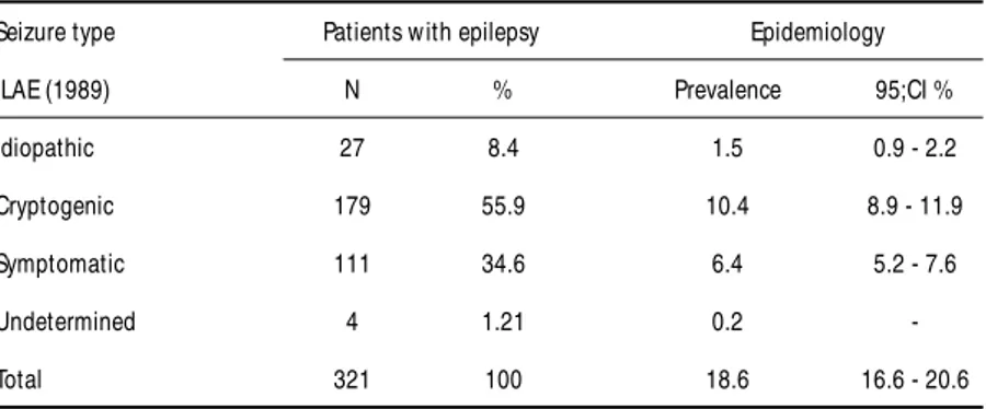 Table 4. Percentages and prevalence of the epileptic syndromes (ILAE) 22 .