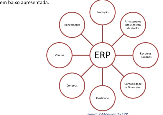 Figura 2-Módulos do ERP