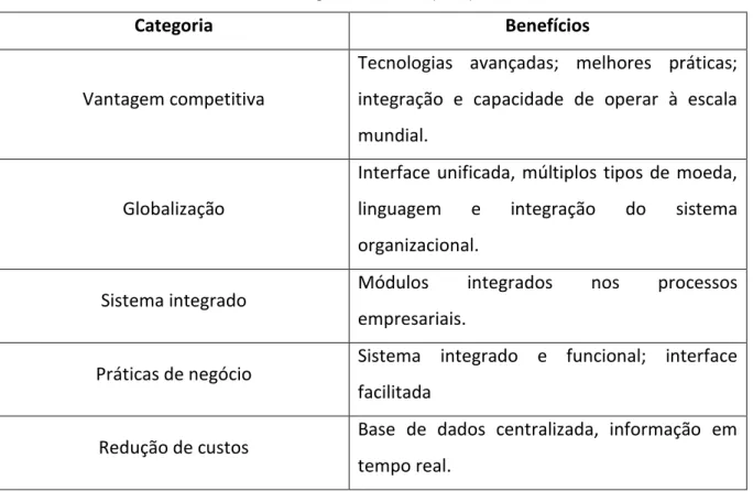 Tabela 1- Benefícios do SAP 
