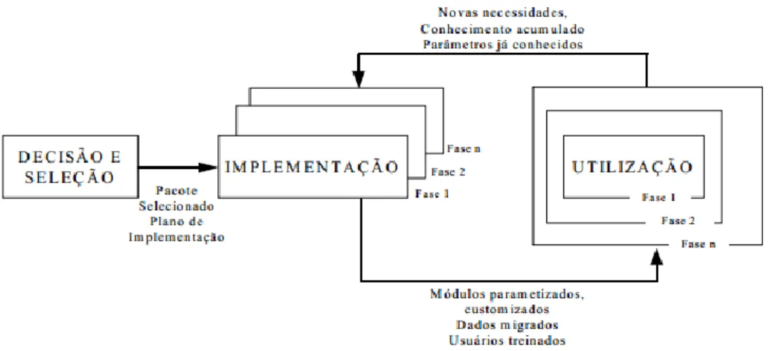 Figura 3- Fases de implementação ERP 