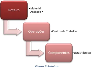 Figura 7-Roteiros