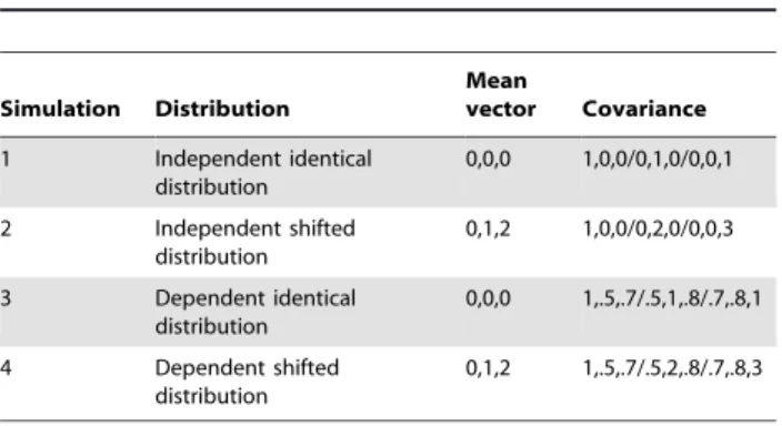 Figure 1 shows that stKDE consistently outperforms trKDE for all combinations of different levels of ordered variable and sample sizes given its smaller finite-sample MISE