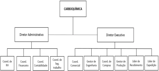 Figura 8 - Estrutura Organizacional 
