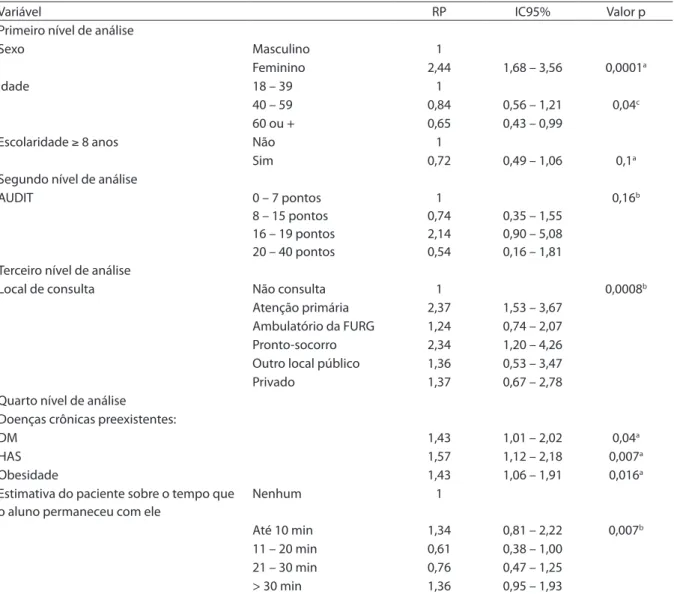 Tabela 4 - Razões de prevalência e IC95% ajustadas para ansiedade e fatores associados (modelo inal), em pacientes  internados na enfermaria de clínica médica