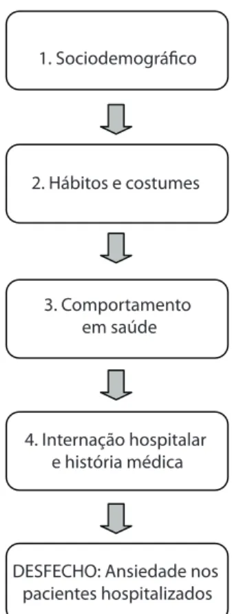 Figure 1 - Hierarquical model analysis.