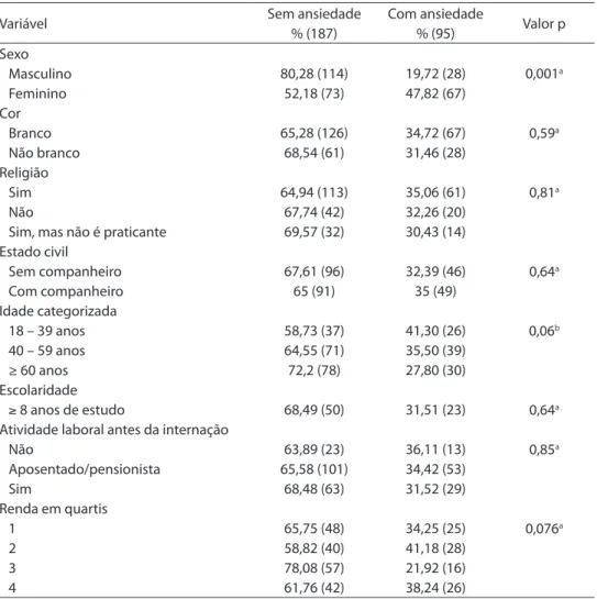 Tabela 2 - Distribuição da ansiedade segundo características sociodemográicas. Hospital  Universitário Dr