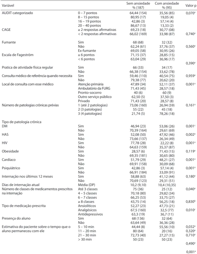 Tabela 3 - Distribuição da ansiedade segundo características estudadas. Hospital Universitário Dr