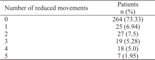 Table 1 Incidence of  movement reduction in the shoulder joint in the patients surgically treated for breast carcinoma at the
