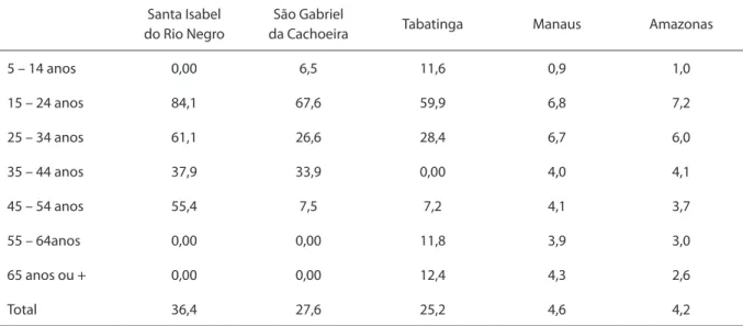 Tabela 1- Taxas de mortalidade por suicídio, segundo faixa etária, nos municípios de Santa Isabel do Rio Negro, São  Gabriel da Cachoeira, Tabatinga e Manaus, assim como no Estado do Amazonas, Brasil, 2005 – 2009.