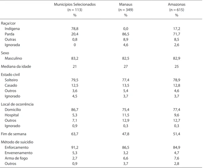Table 2 - Demographic and epidemiological characteristics of deaths by suicide recorded in “selected municipalities” (Santa  Isabel do Rio Negro, São Gabriel da Cachoeira, Tabatinga) in Manaus and the State of Amazonas, in the period 2005 – 2009.