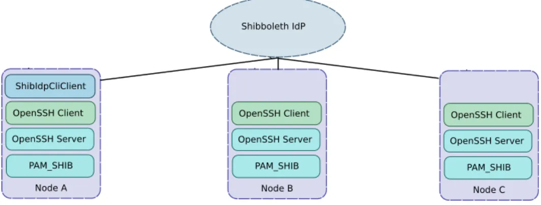 Fig. 4. The validation environment is composed of three nodes. All of them act as server nodes while one also performs the functions of a client node (A), with appropriate components