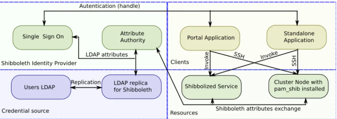 Fig. 1. General architecture of the described solution, showing its components: credential source, Shibboleth Identity Provider, resources and client tools