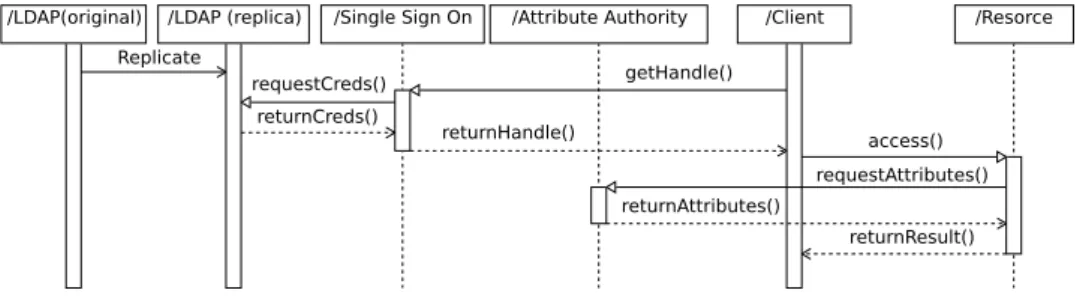 Fig. 2. Sequence diagram showing interactions between system components such as LDAPs, Identity Provider Elements (SSO and AA), clients (portal-based or standalone) as well as services (Shibbolized service or SSH accessible node protected by the pam shib m