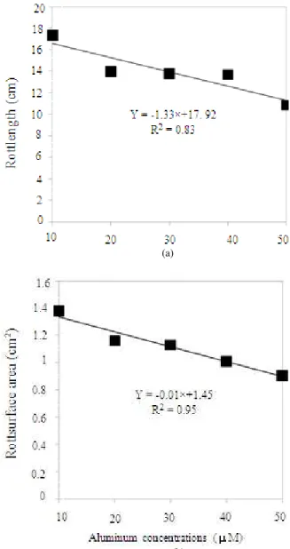 Figure  3A  and  3B  show  the  relationship  between  relative  root  length  and  Al  concentration  and  between  relative  root  length  and  pH,  respectively