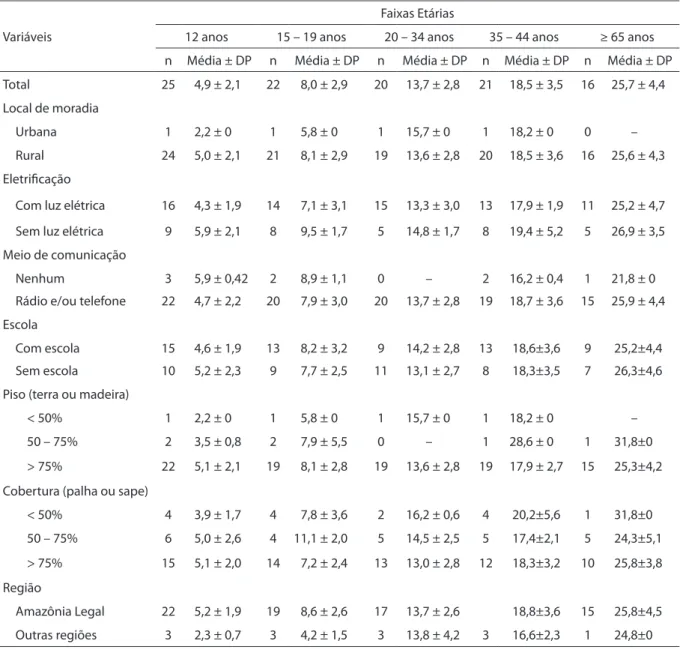 Table 2 - Descriptive Statistics of caries Index according to independent variables for each age group among indigenous groups  in Brazil, from 2000 to 2007.