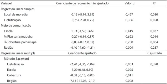 Table 5 - Multiple linear regression analysis between medium caries Index and socio-environmental indicators selected among  indigenous groups in age from 20 to 34 years, from 2000 to 2007.