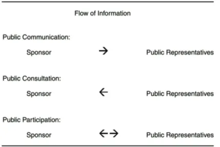 Figura 1. Diagrama flow of infor- infor-mation da publicação “A Typology  of Public Engagement Mechanisms” 