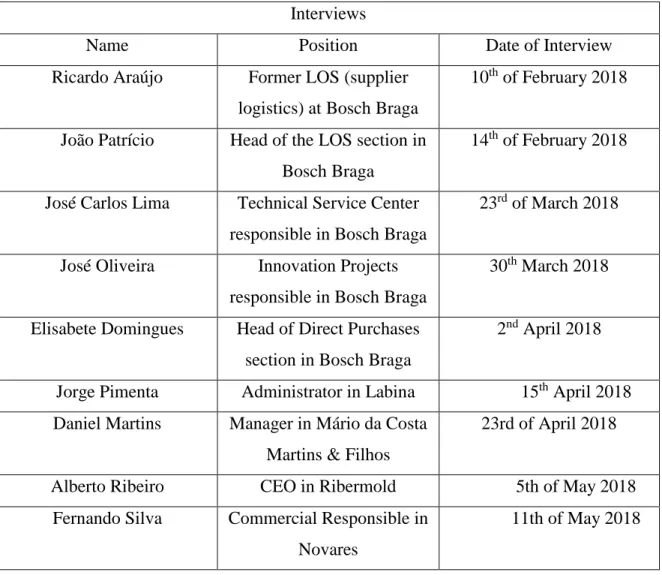 Table 1: List of Interviews 
