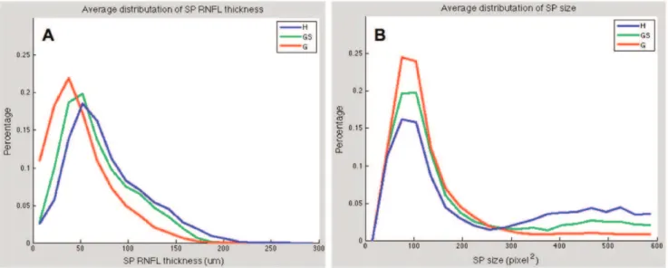 Figure 5. Normalized histogram distribution of super pixel. (A) RNFL thickness and (B) super pixel size for healthy (H), glaucoma suspect (GS), and glaucomatous (G) eyes.