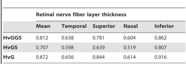 Table 4. Area under the receiver operating characteristic curves (AUCs) computed with machine classifier and Cirrus HD-OCT software generated mean cpRNFL thickness.