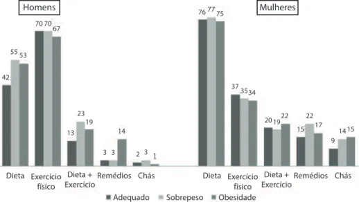 Figura 1 - Prevalência do uso de estratégias entre os jovens que desejavam perder peso de  acordo com Índice de Massa Corpórea para homens e mulheres