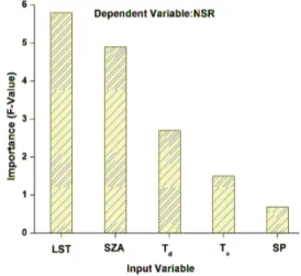 Figure 3: Input variables selection through statistical feature  selection method 