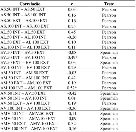 Tabela 4 - Correlações entre variáveis com o mesmo tipo de atividade física. 