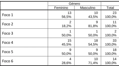 Tabela 2 – Identificação dos focos decisionais de alunos de 5º ano em contexto de jogo e em  função do género