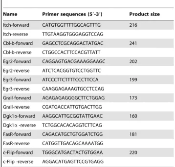 Table 2. Primer sequences of various genes of cytokine, growth factors etc.