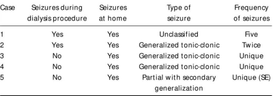 Table 2. Seizure history.