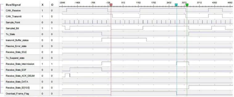 Figure 10: Chipscope Snapshot for Test Case D.