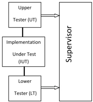 Figure 1: ISO 9646-1 Test Plan Architecture.