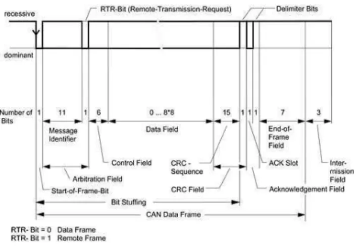 Figure 3: CAN Frame Format.